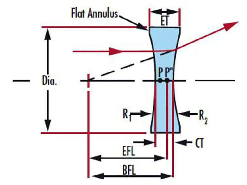 Двояковогнутая цилиндрическая линза (4)