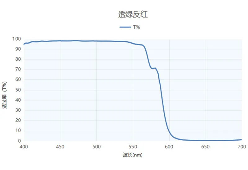 Дихроичное зеркало, пропускающее зелёный, отражающее красный (4)