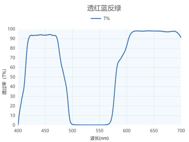 Дихроичное зеркало, пропускающее красный и синий, отражающее зелёный (4)