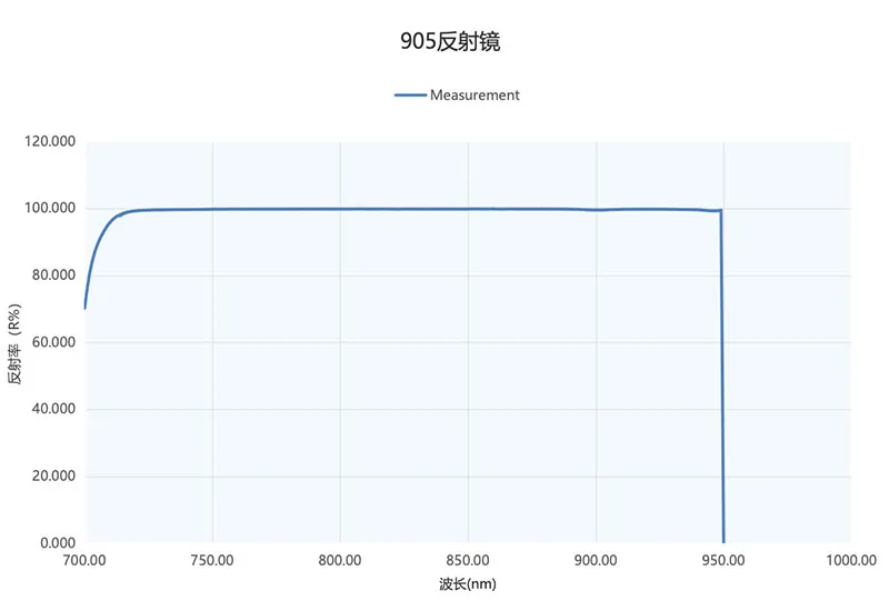 Спектр отражённого света (данные для сравнения)