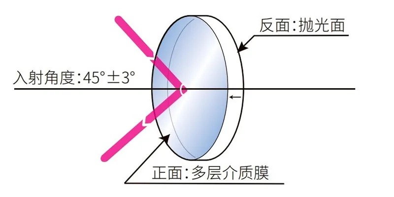 (Оптическая схема диэлектрического зеркала)