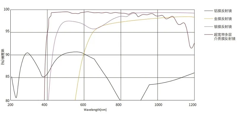 (Спектры различных материалов зеркал)