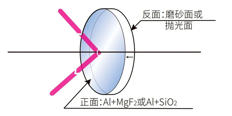 (Оптическая схема алюминиевого зеркала)