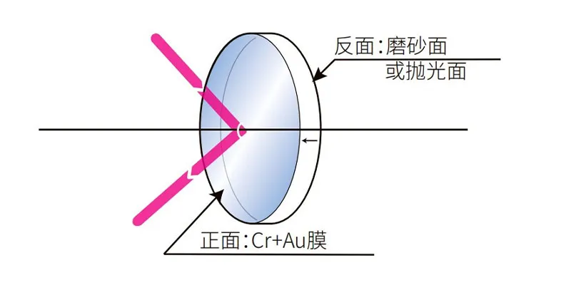 (Оптическая схема золотого зеркала)