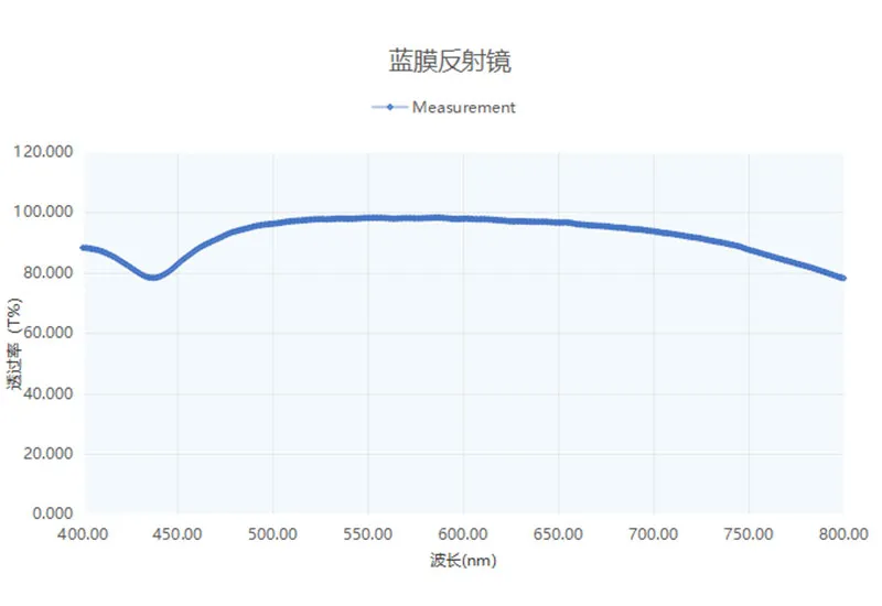 Характеристика пропускания по длине волны (см. справочные данные)