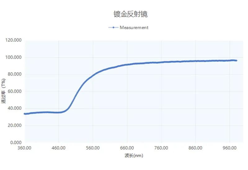 Спектр золотистого отражающего зеркала