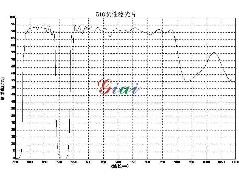Режекторный фильтр 510 нм (3)