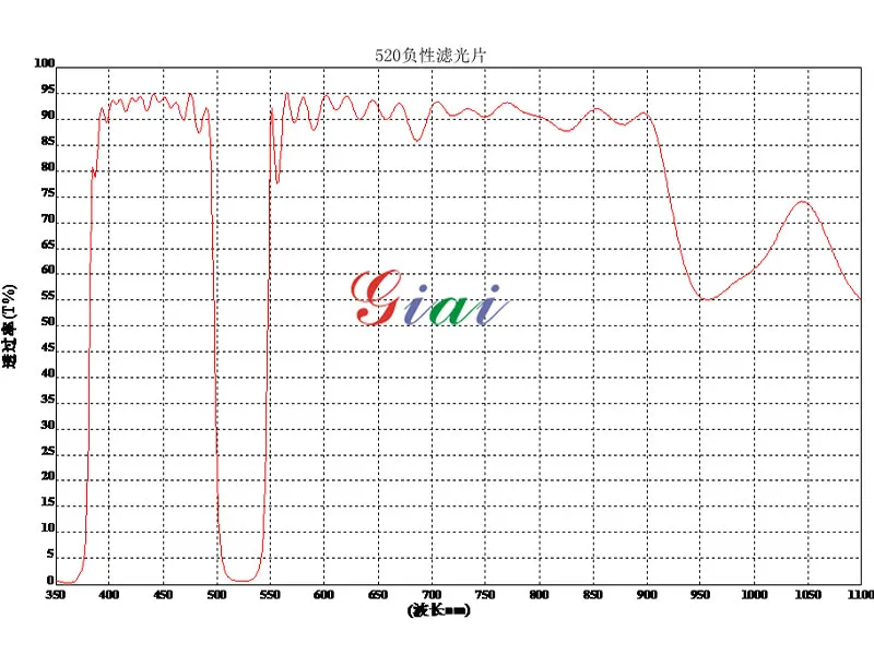 Режекторный фильтр 520 нм (3)