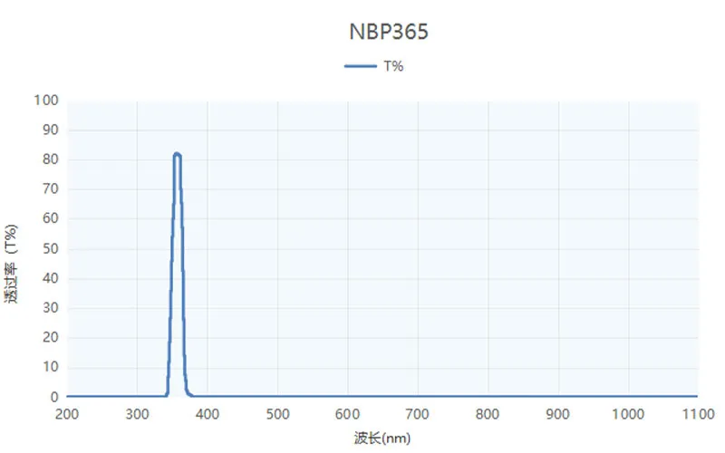 Спектрограмма