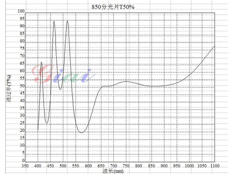 Спектрограмма