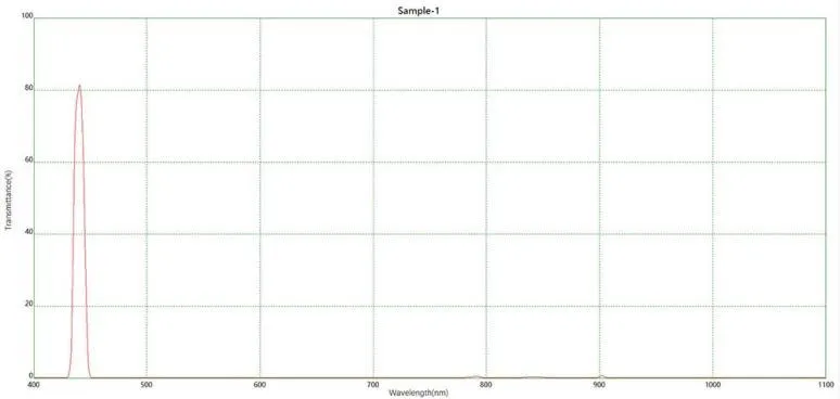 Спектрограмма