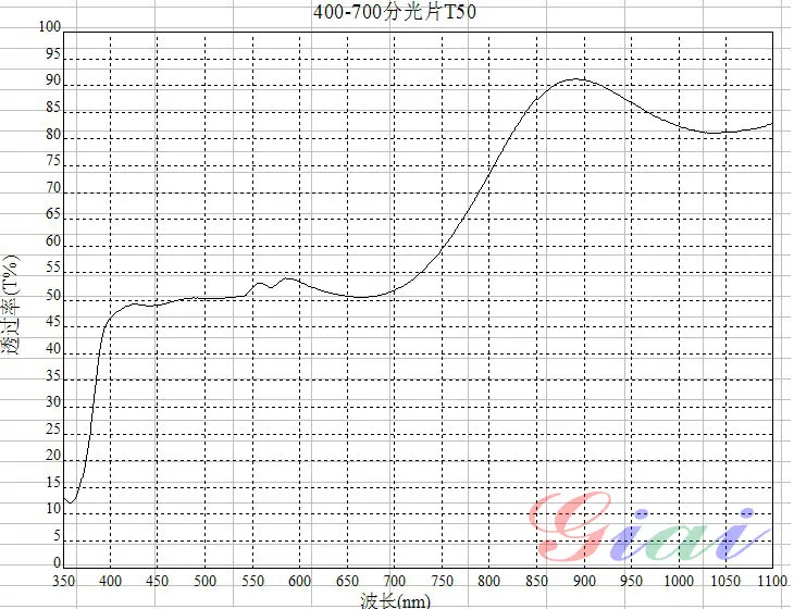 Спектрограмма