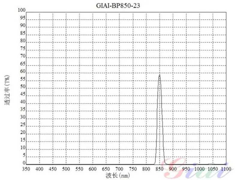 Кривая фильтра BP850 с узким диапазоном частот